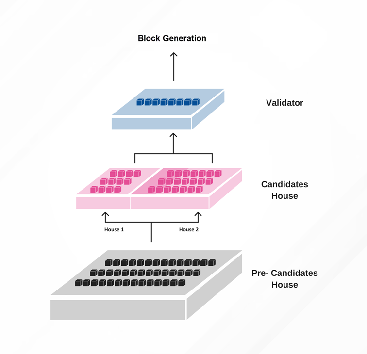 MPoS Consensus